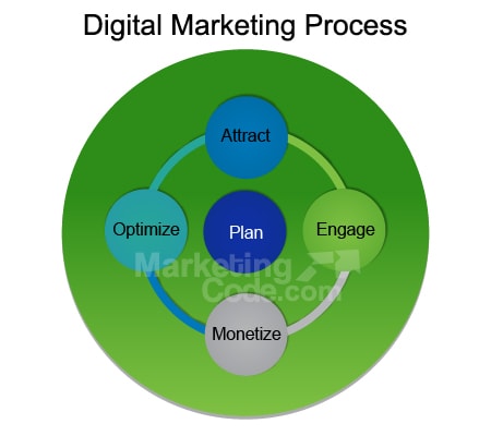 1 (1) Digital Marketing Plans From Columbia SC Top Agency