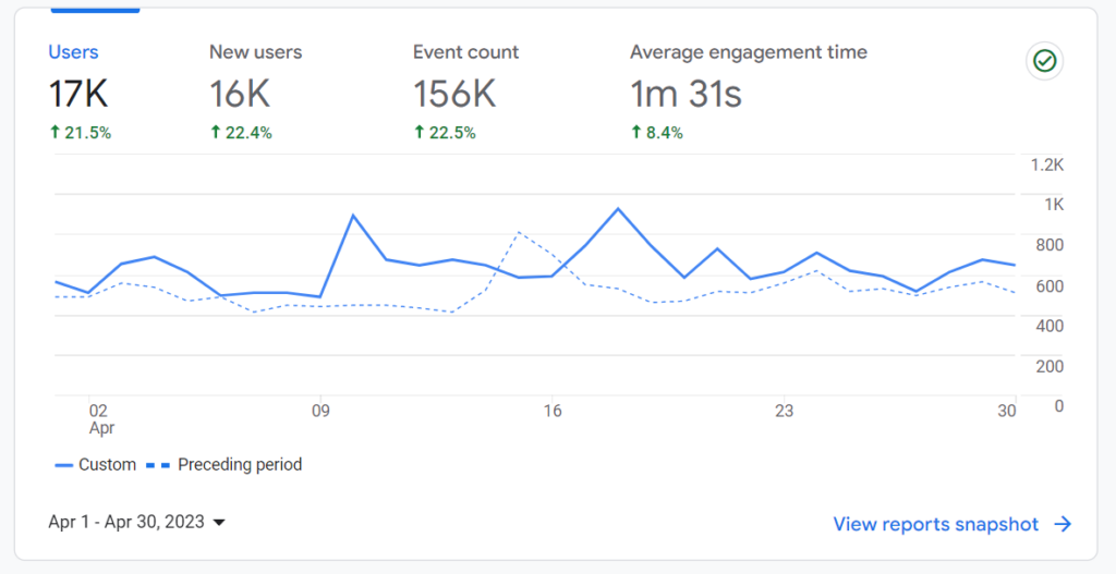 Screenshot of Google Analytics showing a consistent increase in organic traffic for our client over one month.